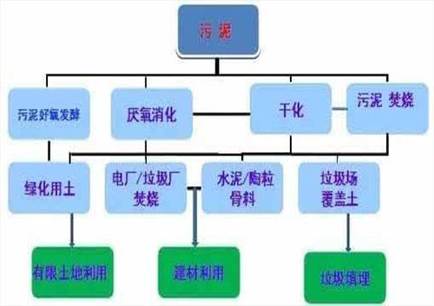 污泥界面仪：污泥处置市场未来的爆发期来临了！