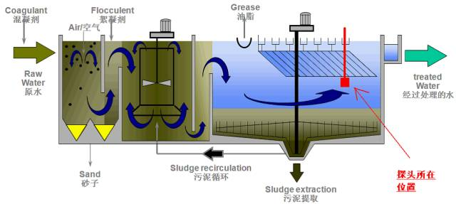 Pulsar进口 污泥界面仪在污水厂沉淀池中的应用